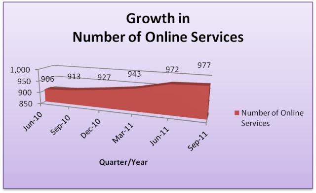  Growth in Number of Online Services 